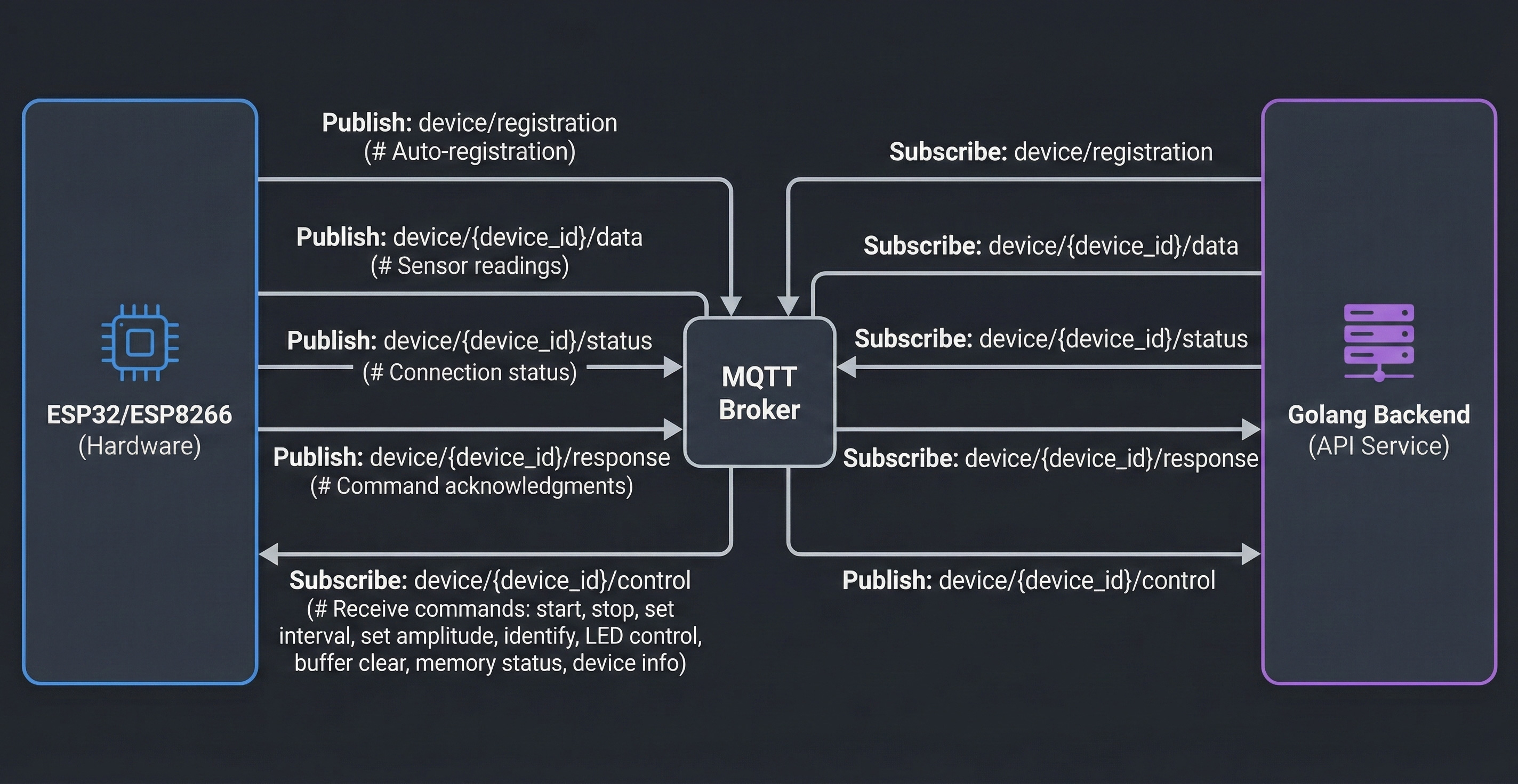 MQTT Communication Flow