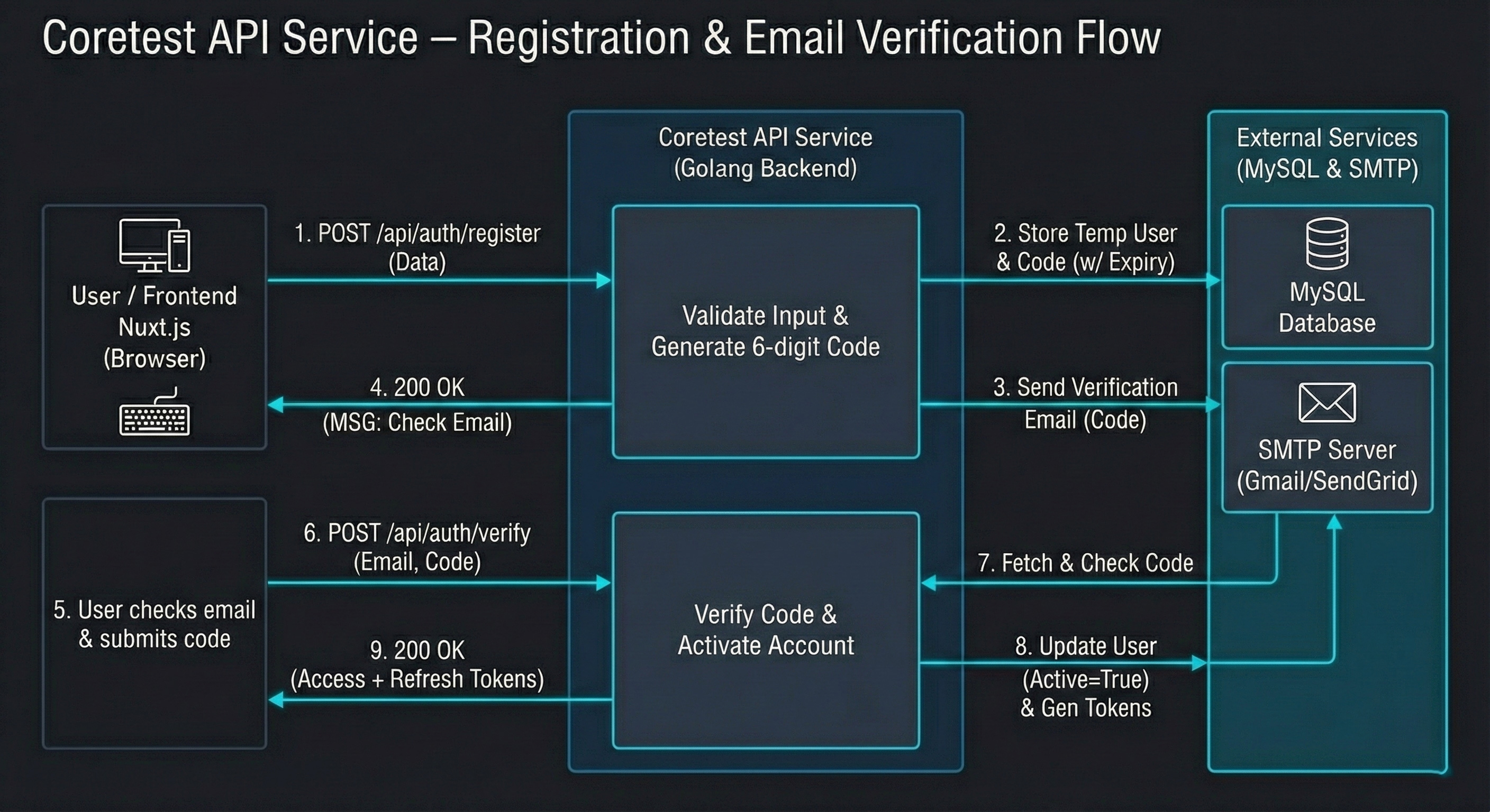 User Registration Flow
