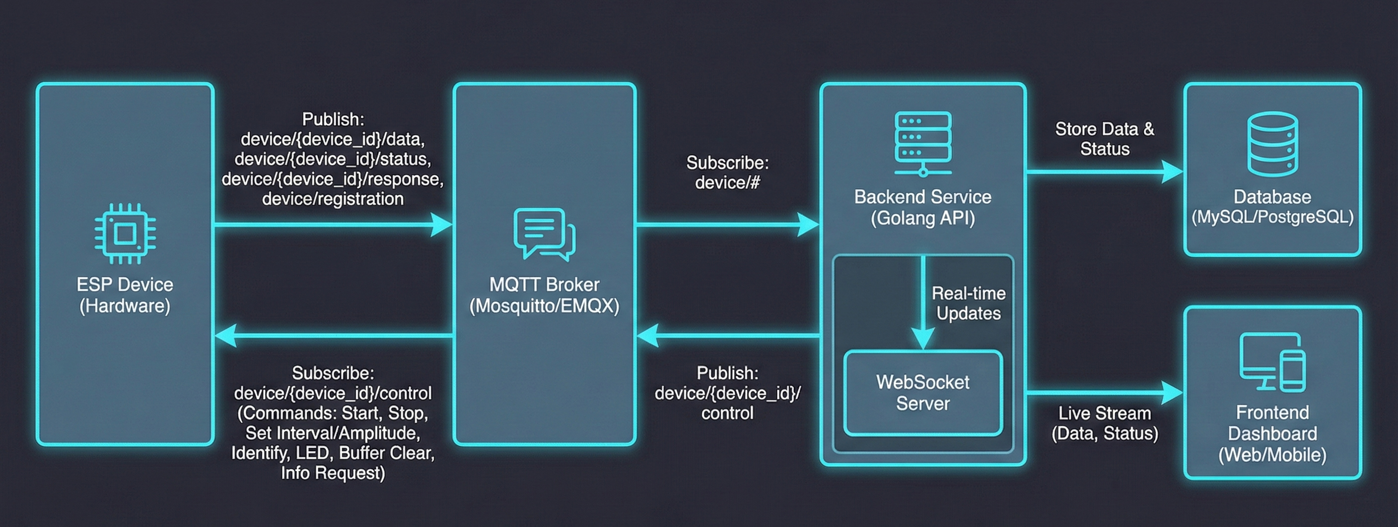 WebSocket Connections