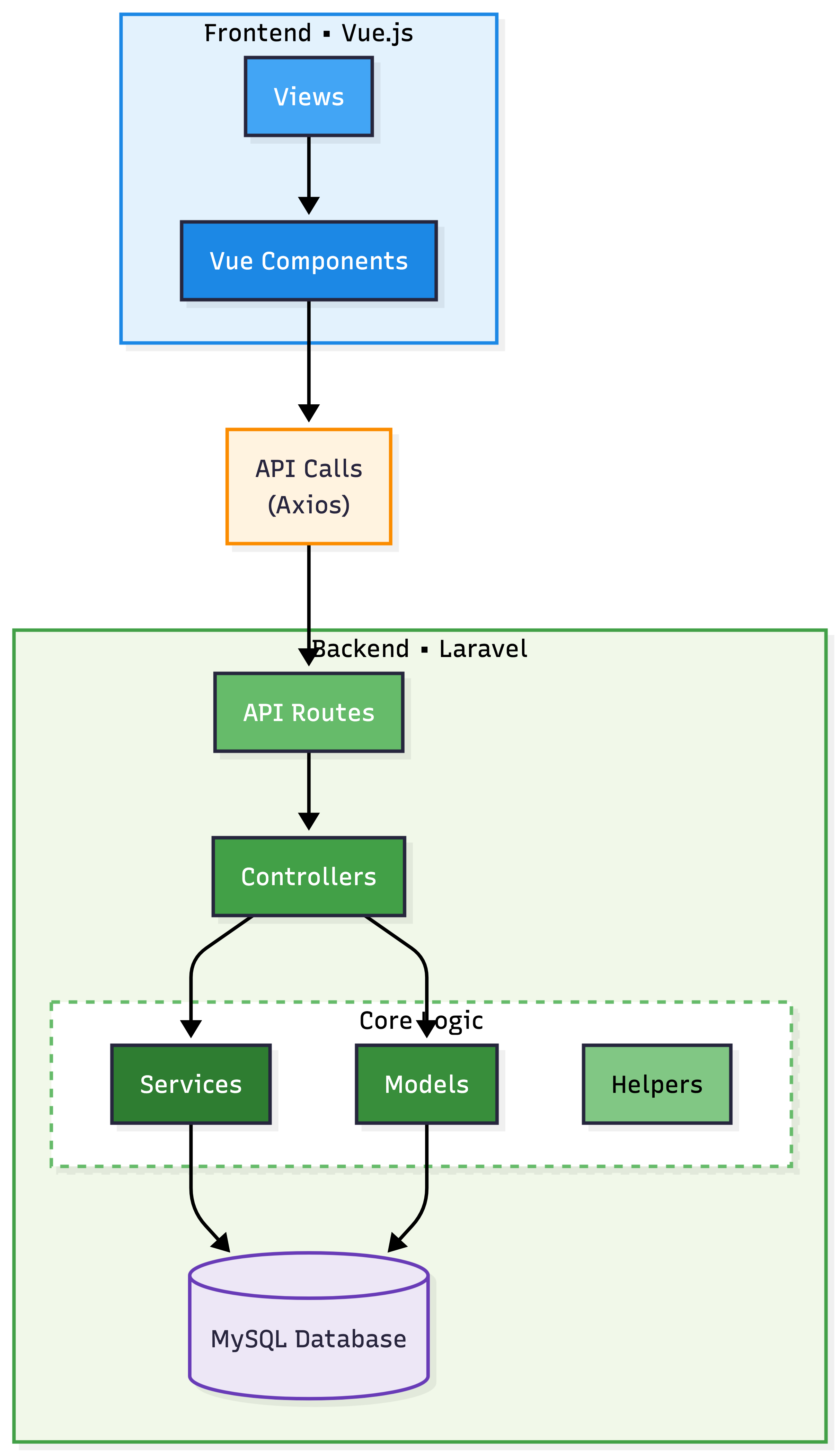 Backend Architecture (Laravel)